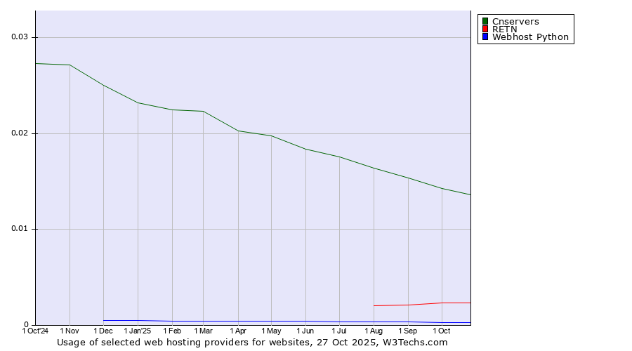 Historical trends in the usage of Cnservers vs. RETN vs. Webhost Python