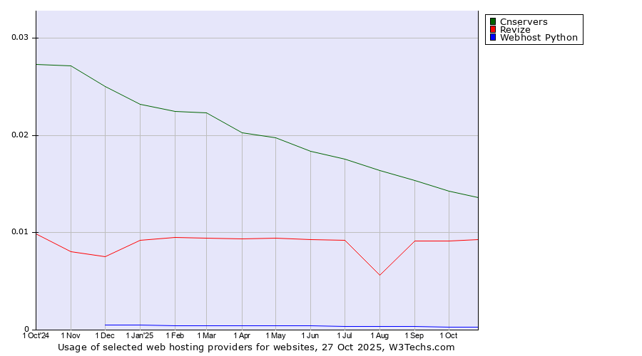 Historical trends in the usage of Cnservers vs. Revize vs. Webhost Python