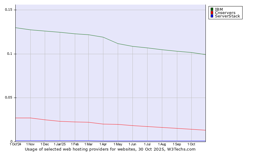 Historical trends in the usage of IBM vs. Cnservers vs. ServerStack