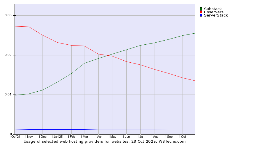 Historical trends in the usage of Substack vs. Cnservers vs. ServerStack
