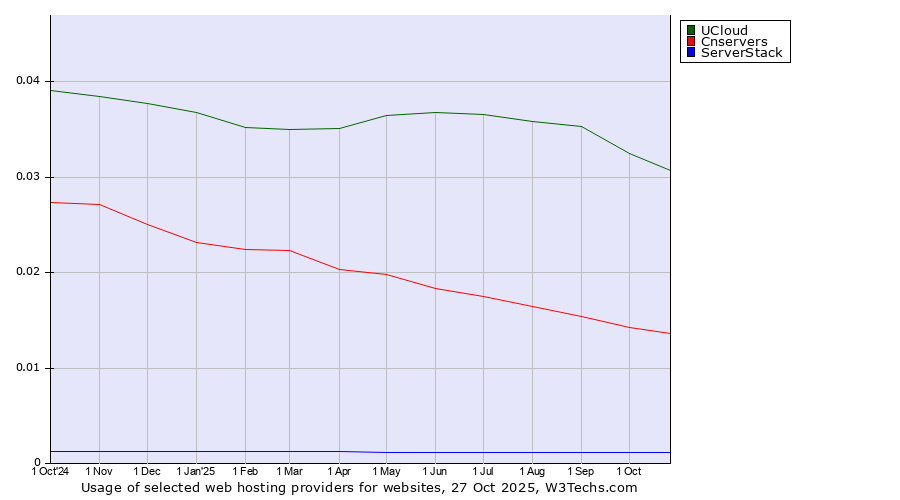 Historical trends in the usage of UCloud vs. Cnservers vs. ServerStack