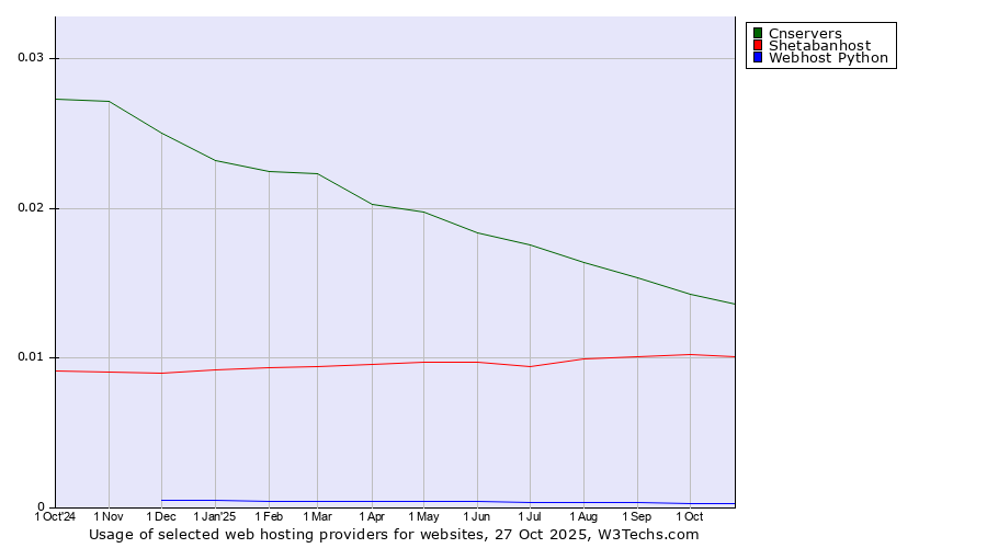 Historical trends in the usage of Cnservers vs. Shetabanhost vs. Webhost Python