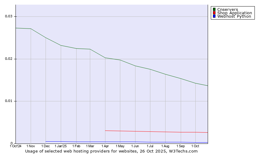 Historical trends in the usage of Cnservers vs. Shop Application vs. Webhost Python