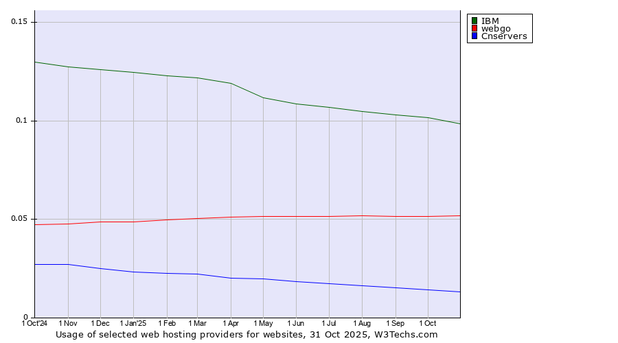 Historical trends in the usage of IBM vs. webgo vs. Cnservers