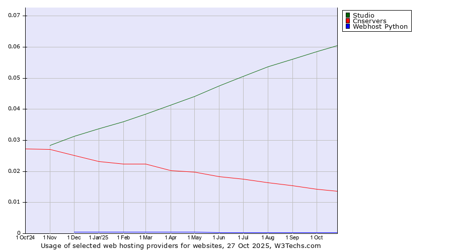 Historical trends in the usage of Studio vs. Cnservers vs. Webhost Python