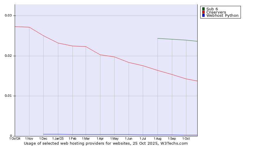 Historical trends in the usage of Sub 6 vs. Cnservers vs. Webhost Python