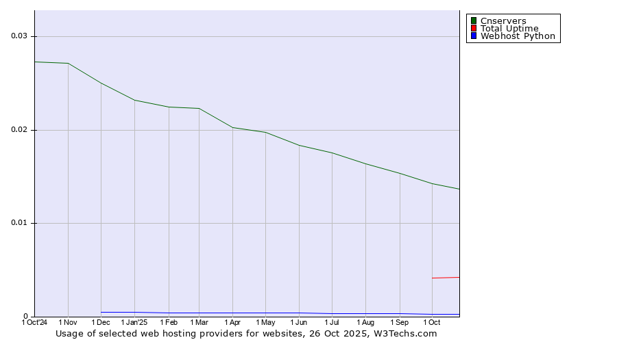 Historical trends in the usage of Cnservers vs. Total Uptime vs. Webhost Python