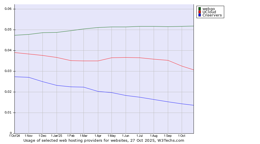 Historical trends in the usage of webgo vs. UCloud vs. Cnservers