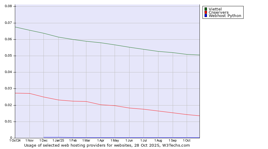 Historical trends in the usage of Viettel vs. Cnservers vs. Webhost Python