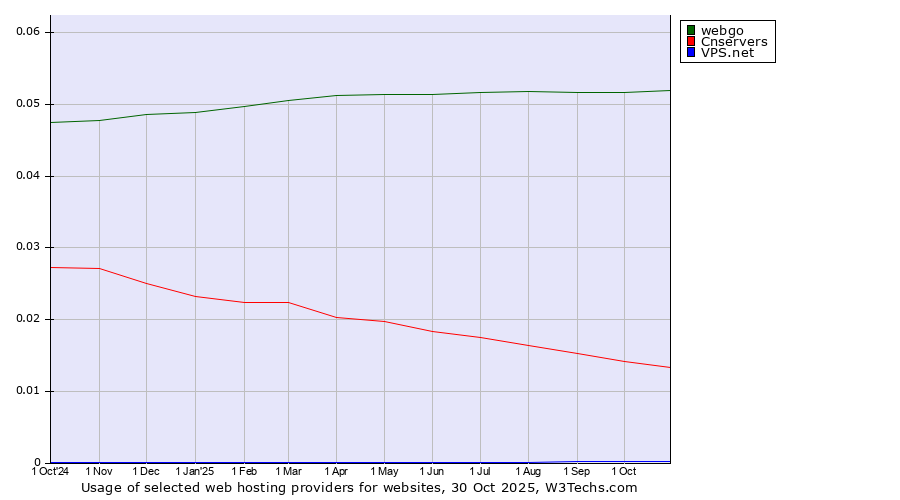 Historical trends in the usage of webgo vs. Cnservers vs. VPS.net
