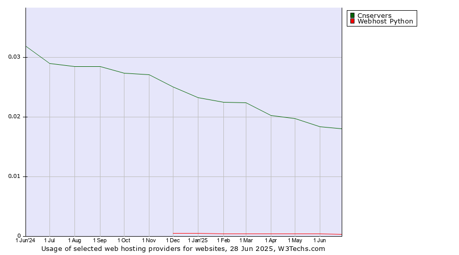 Historical trends in the usage of Cnservers vs. Webhost Python