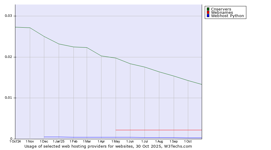 Historical trends in the usage of Cnservers vs. Webnames vs. Webhost Python