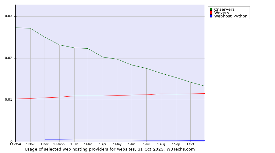Historical trends in the usage of Cnservers vs. Wevery vs. Webhost Python