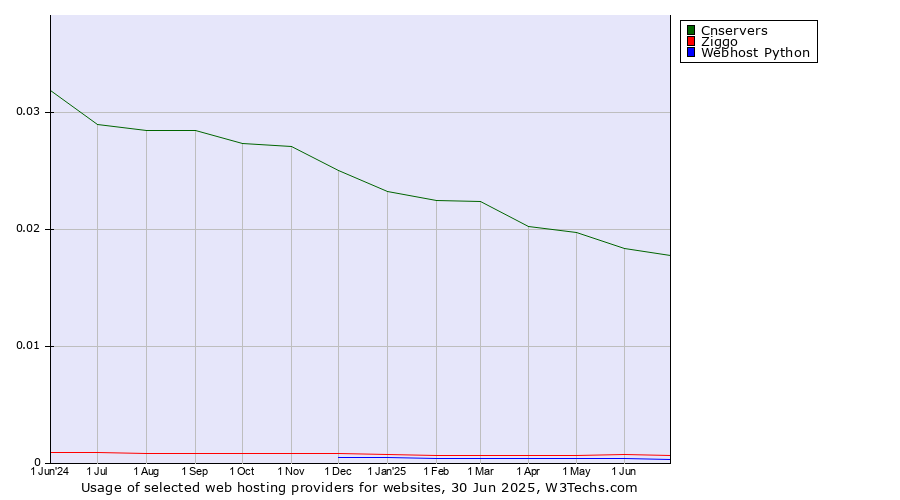 Historical trends in the usage of Cnservers vs. Ziggo vs. Webhost Python