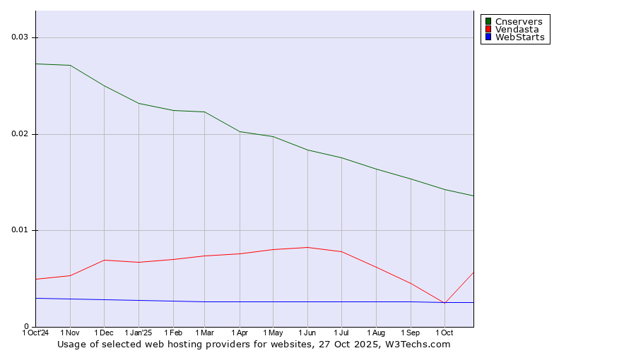 Historical trends in the usage of Cnservers vs. Vendasta vs. WebStarts