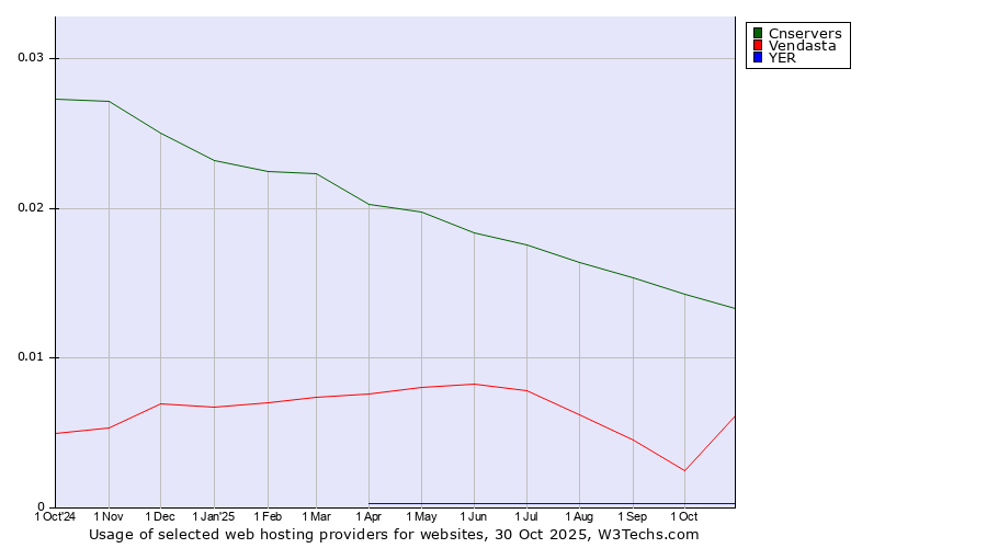 Historical trends in the usage of Cnservers vs. Vendasta vs. YER