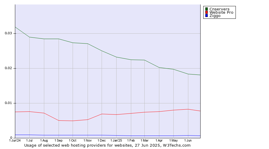 Historical trends in the usage of Cnservers vs. Website Pro vs. Ziggo