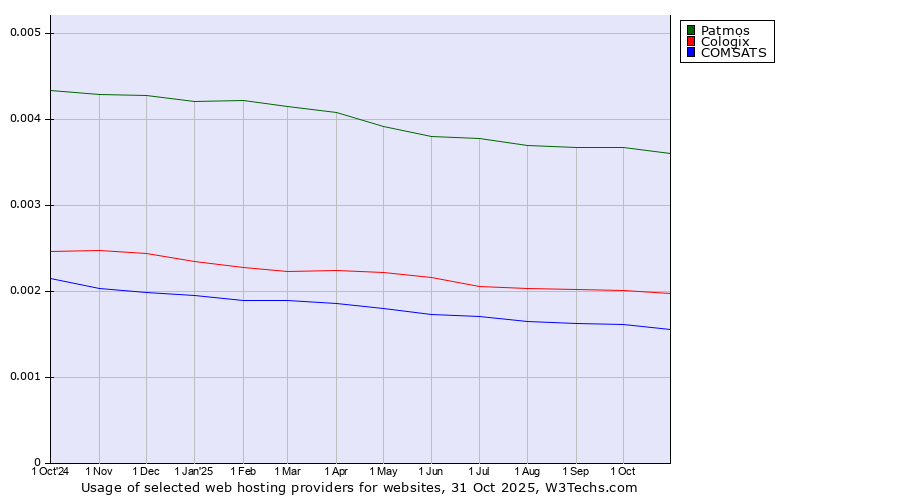Historical trends in the usage of Patmos vs. Cologix vs. COMSATS