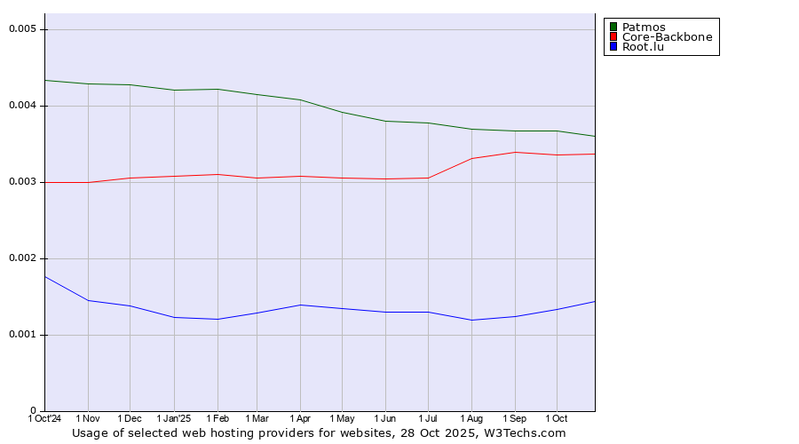 Historical trends in the usage of Patmos vs. Core-Backbone vs. Root.lu
