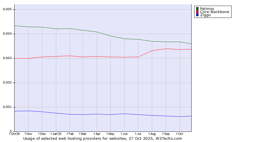 Historical trends in the usage of Patmos vs. Core-Backbone vs. Ziggo