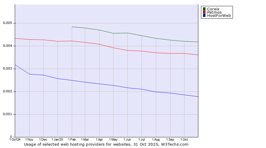 Historical trends in the usage of Coreix vs. Patmos vs. HostForWeb
