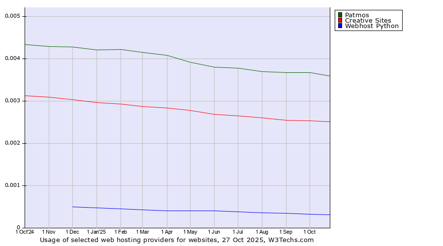 Historical trends in the usage of Patmos vs. Creative Sites vs. Webhost Python
