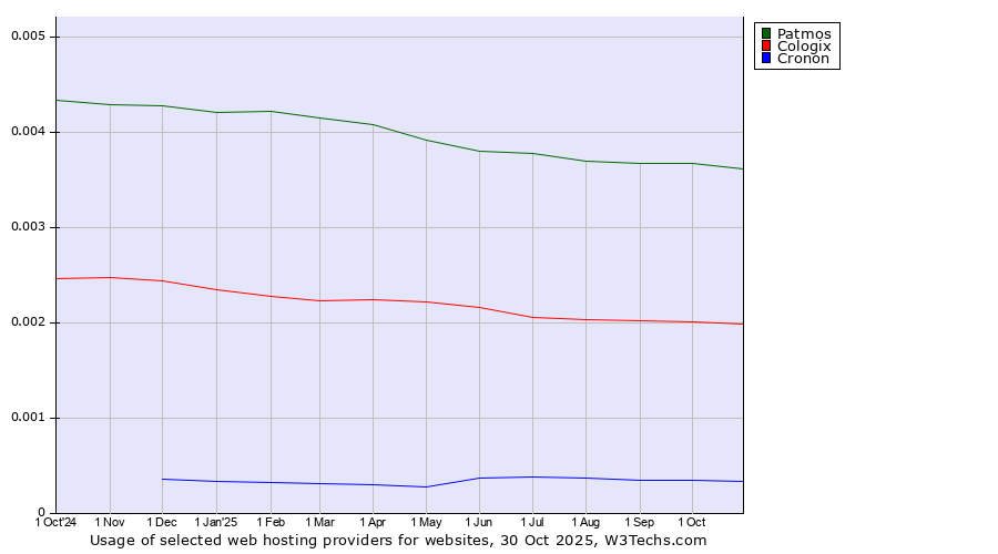 Historical trends in the usage of Patmos vs. Cologix vs. Cronon