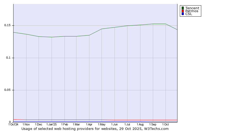 Historical trends in the usage of Tencent vs. Patmos vs. CSL