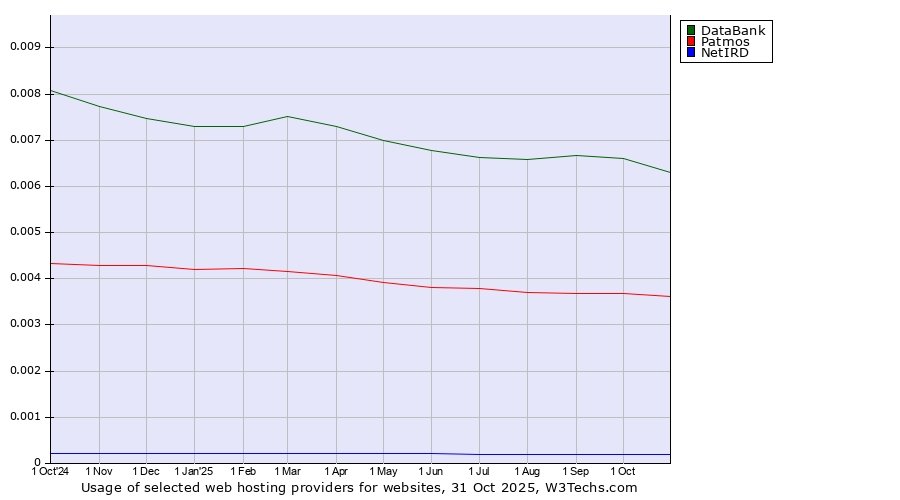 Historical trends in the usage of DataBank vs. Patmos vs. NetIRD