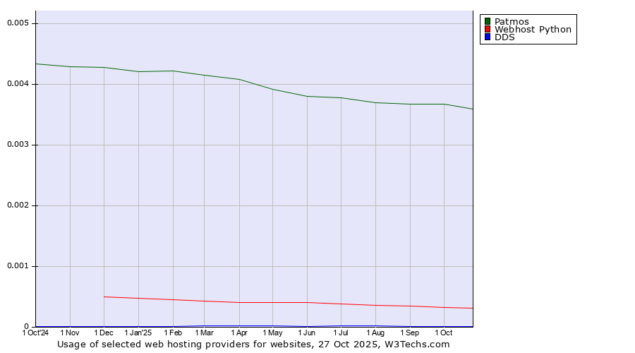 Historical trends in the usage of Patmos vs. Webhost Python vs. DDS
