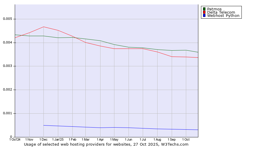 Historical trends in the usage of Patmos vs. Delta Telecom vs. Webhost Python