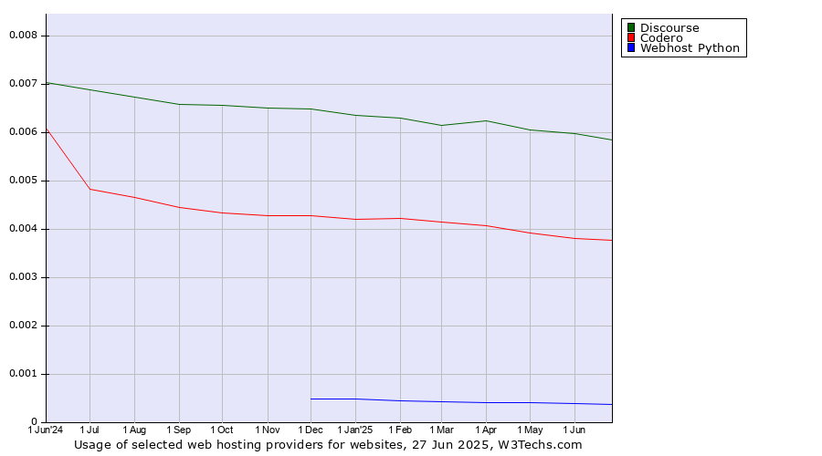 Historical trends in the usage of Discourse vs. Codero vs. Webhost Python