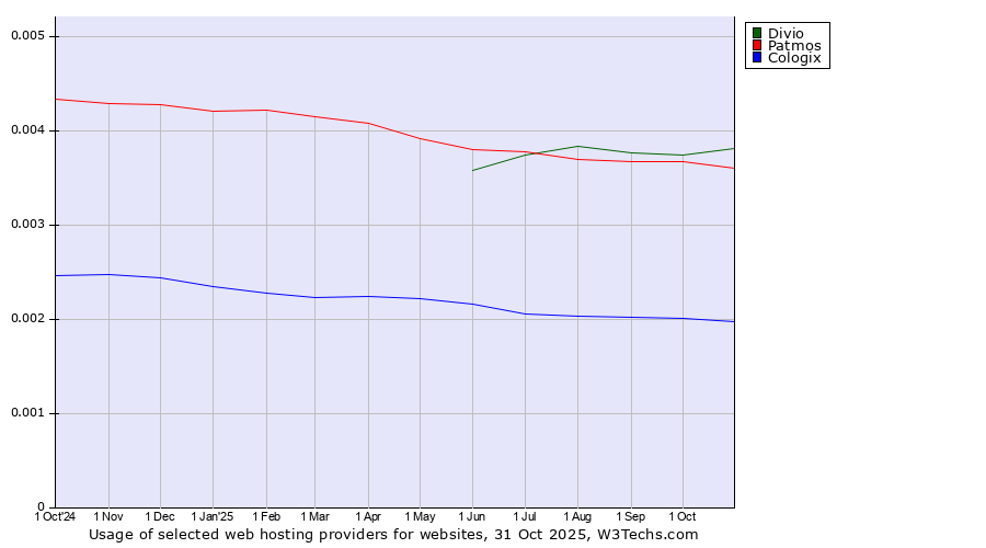 Historical trends in the usage of Divio vs. Patmos vs. Cologix