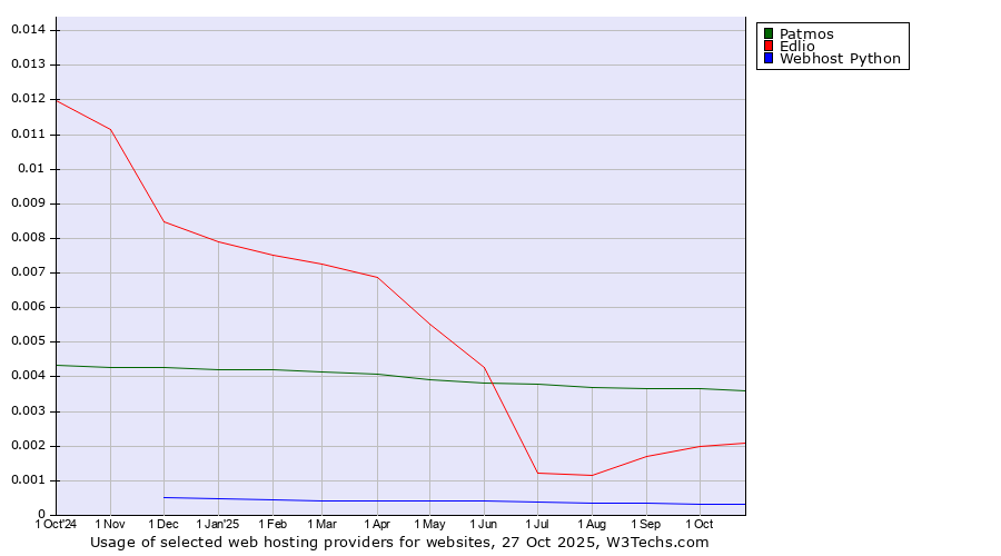 Historical trends in the usage of Patmos vs. Edlio vs. Webhost Python