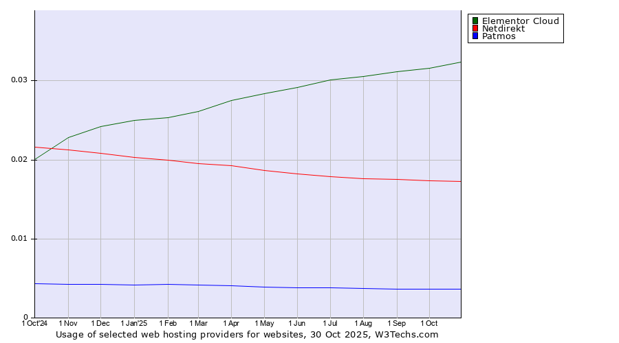 Historical trends in the usage of Elementor Cloud vs. Netdirekt vs. Patmos