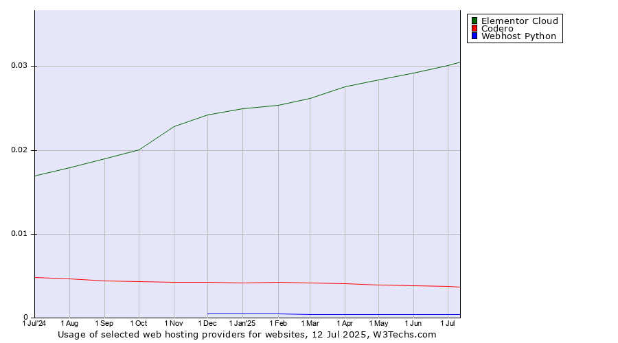 Historical trends in the usage of Elementor Cloud vs. Codero vs. Webhost Python