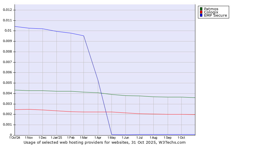 Historical trends in the usage of Patmos vs. Cologix vs. EMP Secure