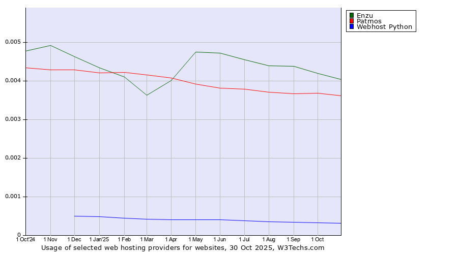 Historical trends in the usage of Enzu vs. Patmos vs. Webhost Python
