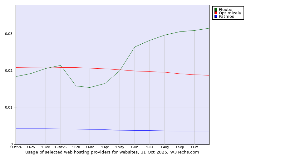 Historical trends in the usage of Flexbe vs. Optimizely vs. Patmos