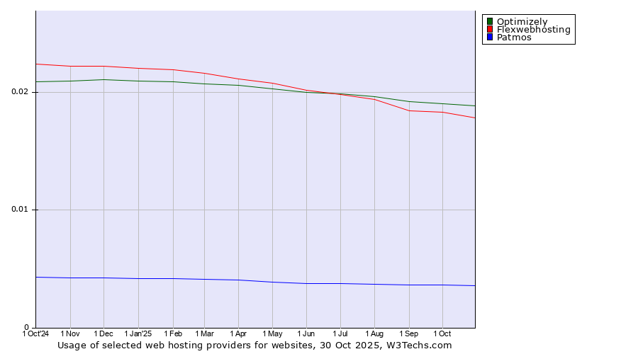 Historical trends in the usage of Optimizely vs. Flexwebhosting vs. Patmos