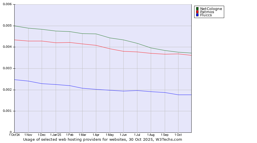 Historical trends in the usage of NetCologne vs. Patmos vs. Fluccs