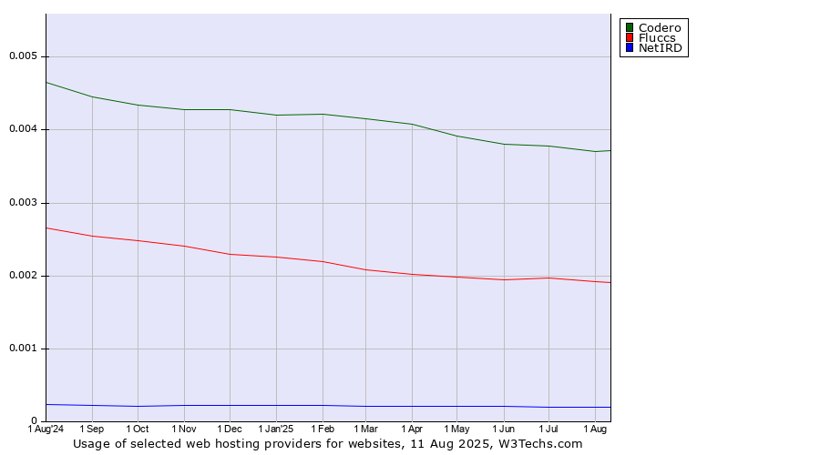 Historical trends in the usage of Codero vs. Fluccs vs. NetIRD