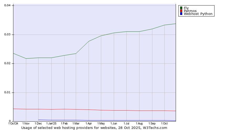 Historical trends in the usage of Fly vs. Patmos vs. Webhost Python