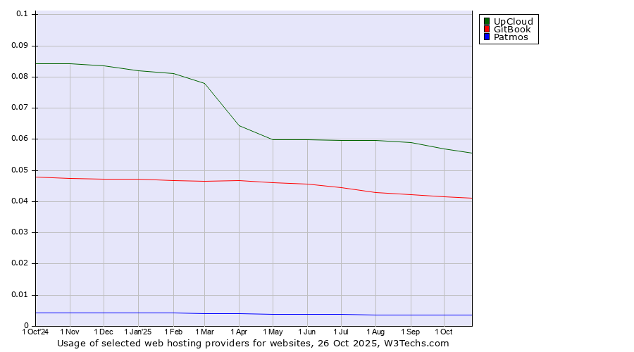 Historical trends in the usage of UpCloud vs. GitBook vs. Patmos