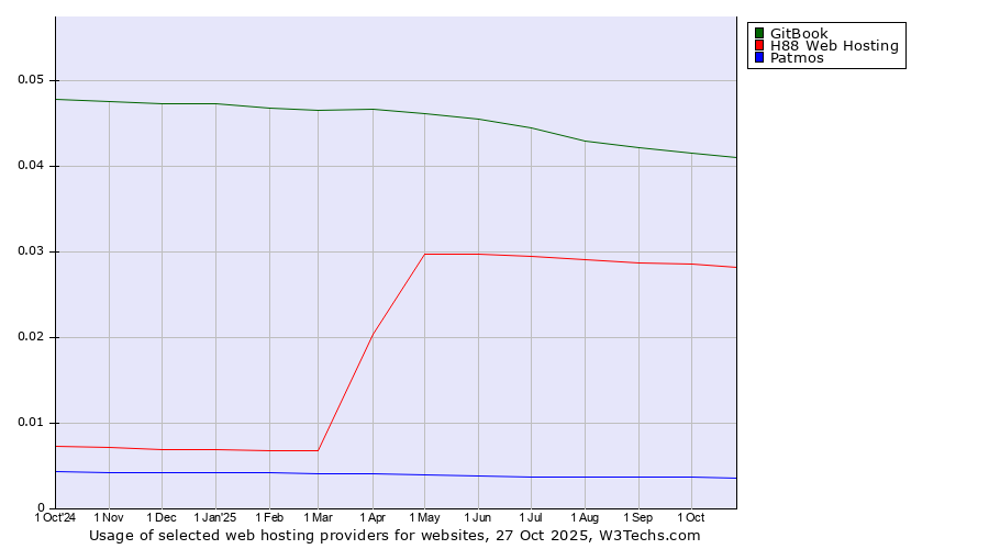 Historical trends in the usage of GitBook vs. H88 Web Hosting vs. Patmos