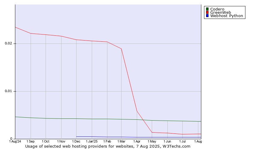 Historical trends in the usage of Codero vs. GreenWeb vs. Webhost Python