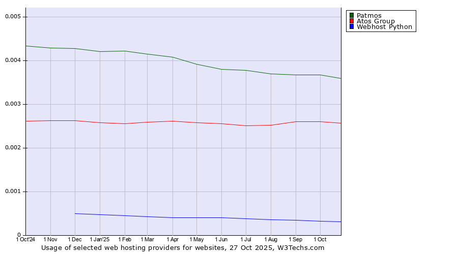 Historical trends in the usage of Patmos vs. Atos Group vs. Webhost Python