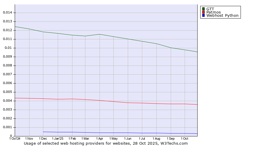 Historical trends in the usage of GTT vs. Patmos vs. Webhost Python