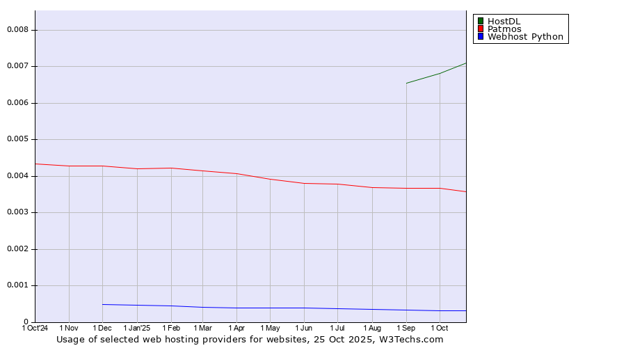 Historical trends in the usage of HostDL vs. Patmos vs. Webhost Python