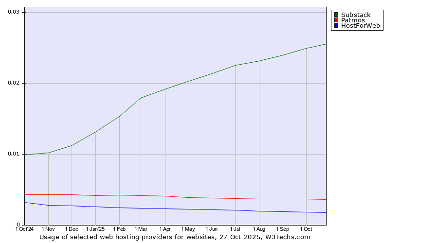 Historical trends in the usage of Substack vs. Patmos vs. HostForWeb